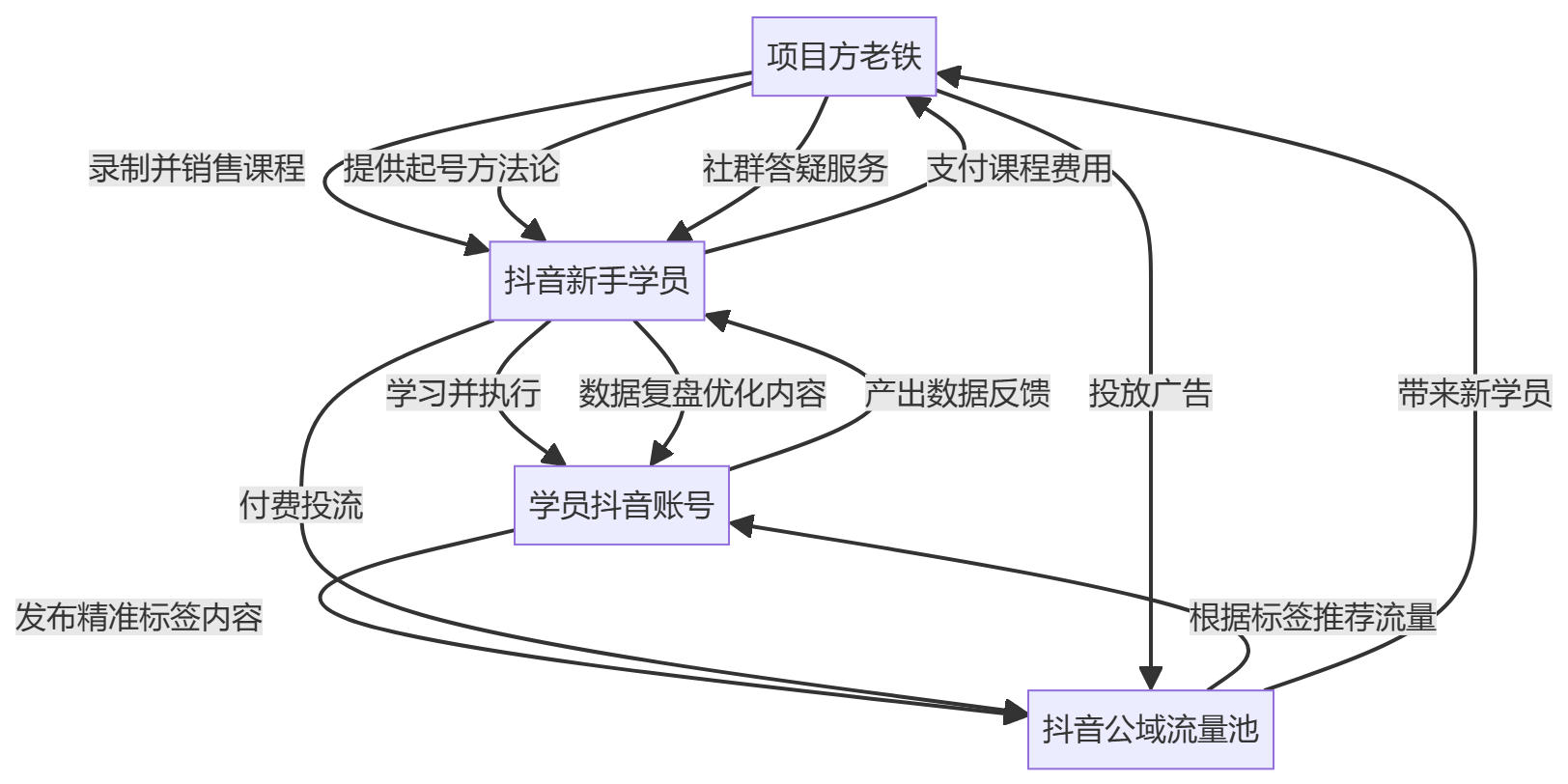 核心商业逻辑拆解